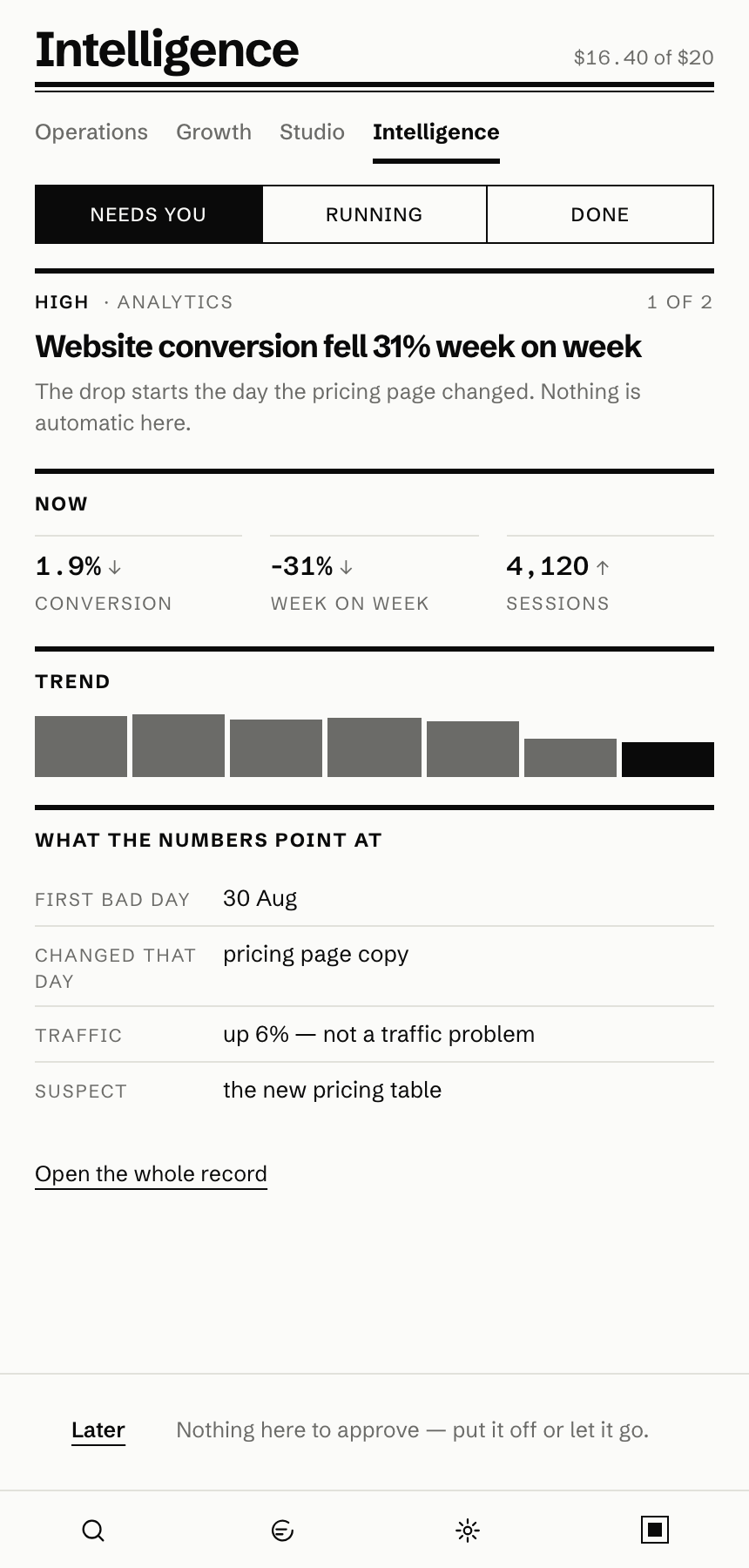 A card on the desk under Intelligence: website conversion fell 31% week on week, with the current figures, a seven-bar trend, and four rows naming the first bad day, what changed, traffic, and the suspect.